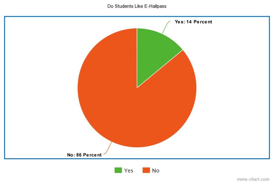 Pie chart displaying results from a student survey on e-hallpass.